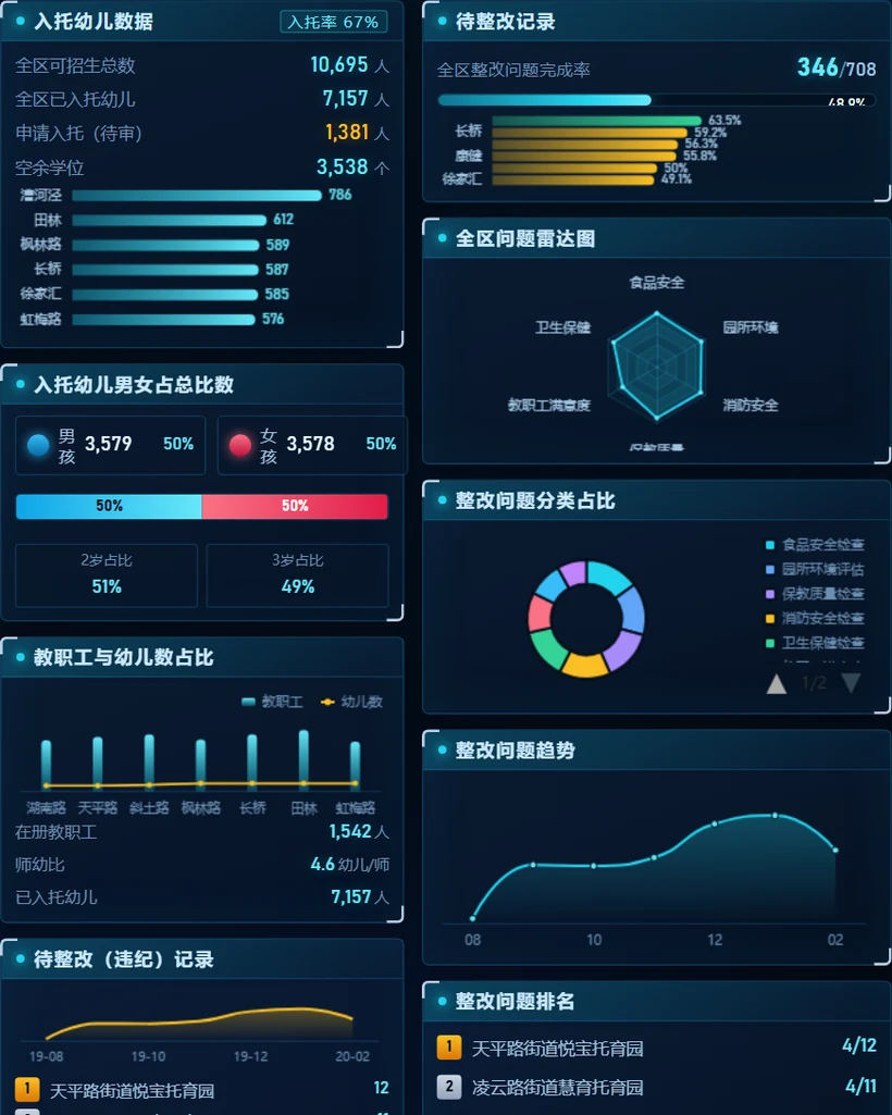 入托幼儿与师资数据区