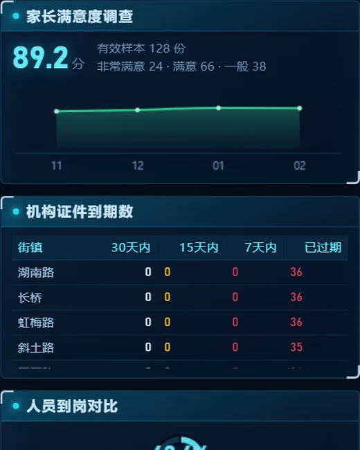 监管整改与证照预警